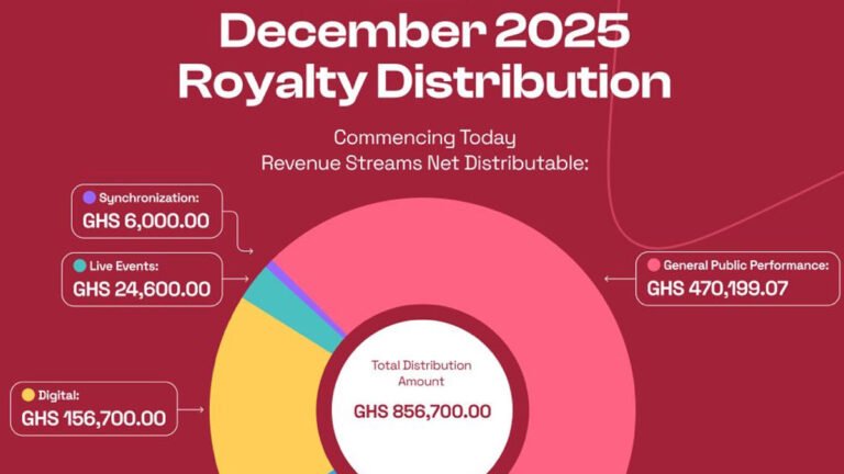 GHAMRO Rolls Out GH₵856,700 in December Royalties, Signals Shift Toward More Transparency
